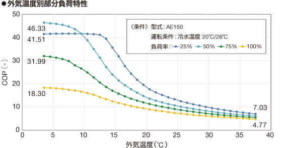 図:外気温度別部分負荷特性