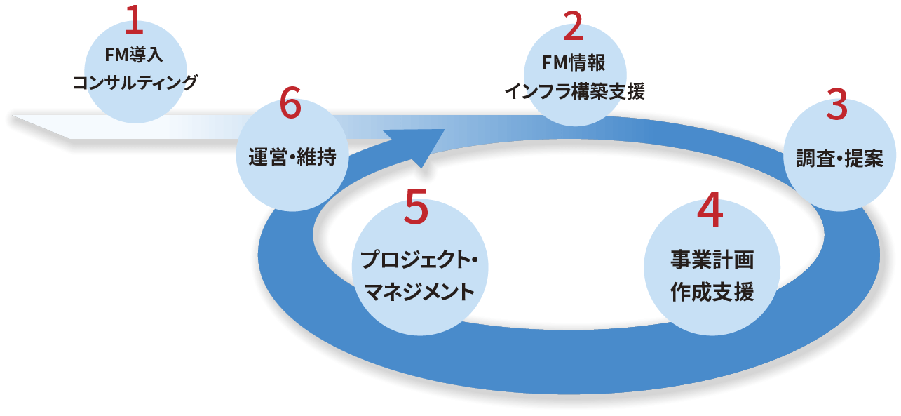 図：FMサービスサイクル