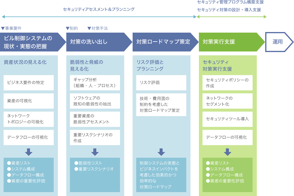 図:コンサルティングサービス