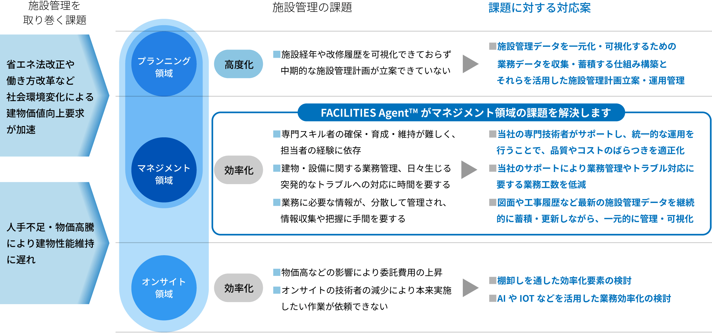 図：サービスの概要