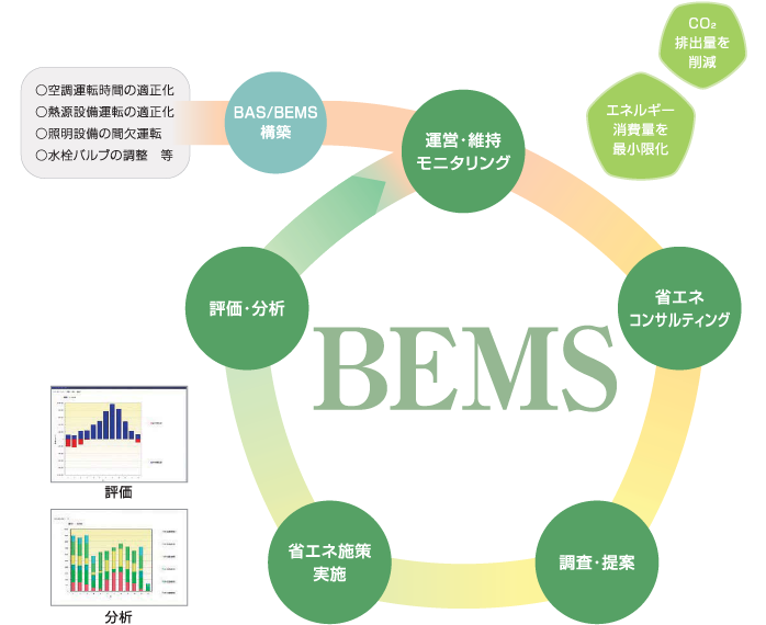図:BEMS機能一覧