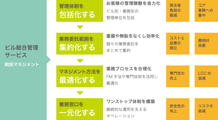 図:ビル総合管理サービス総括マネジメント
