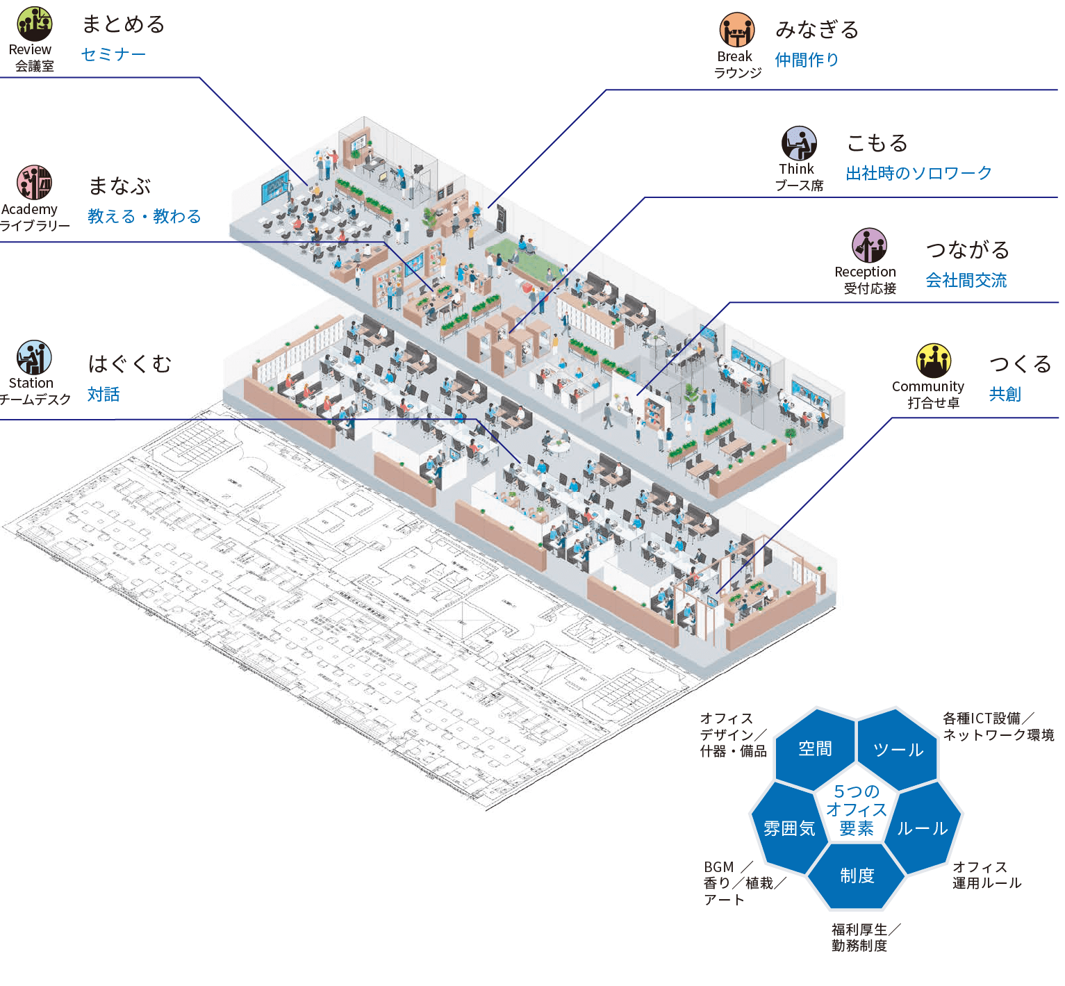 ７つのオフィスシーンと５つのオフィス要素