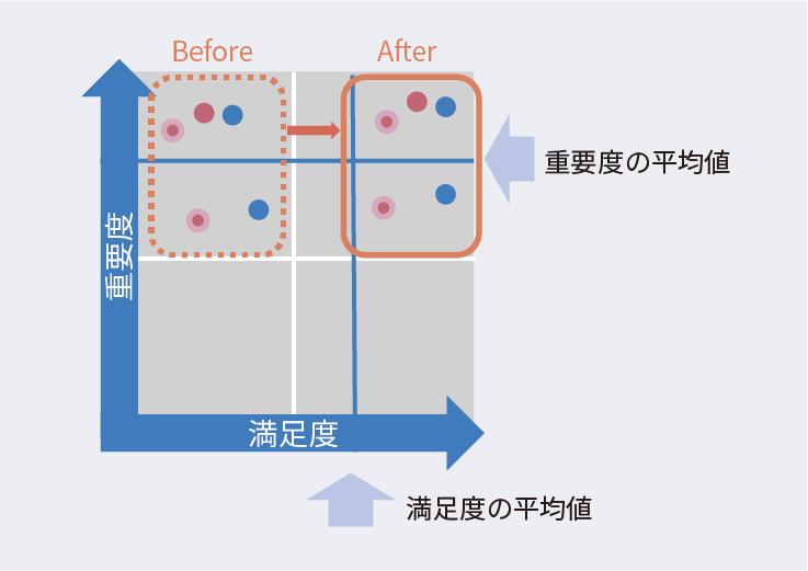 満足度・重要度調査