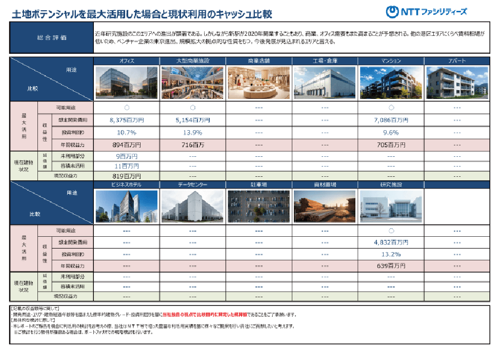 土地ポテンシャル簡易診断の図